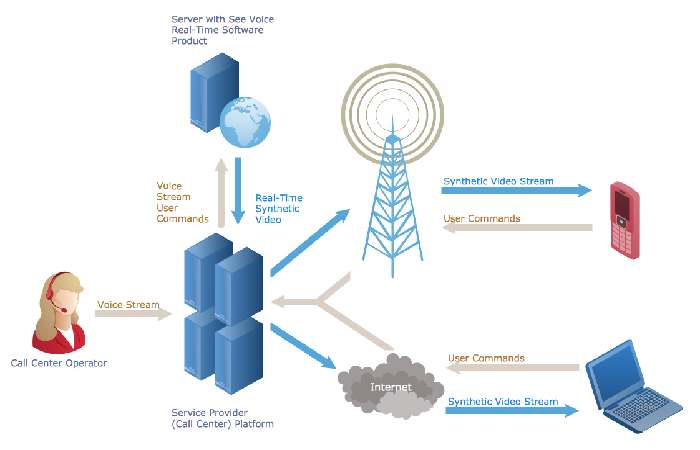 Telecommunications Stages