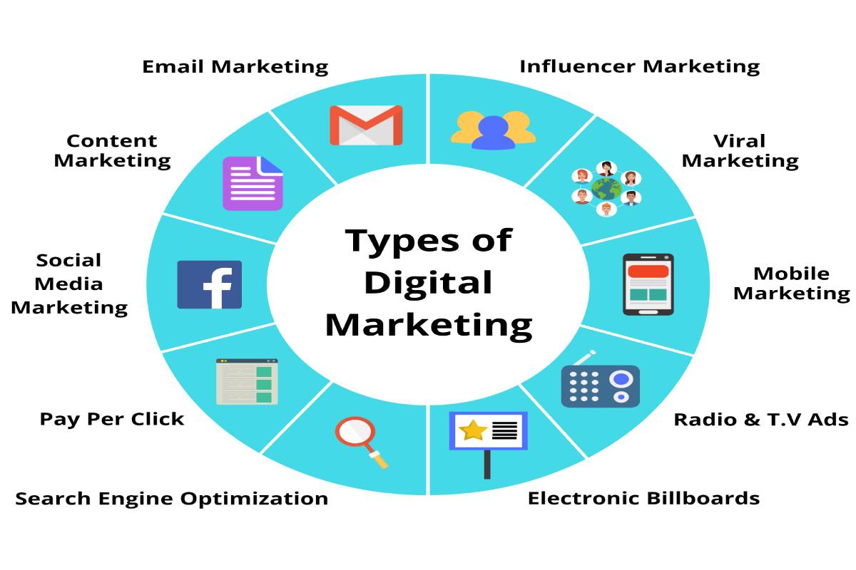 4 Types of Digital Marketing Are the Ones You Need to Know About