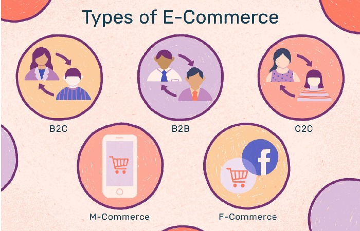 What are the types of E-Commerce?