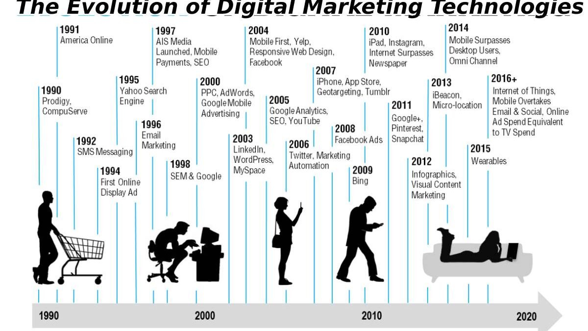 The Evolution of Digital Marketing Technologies