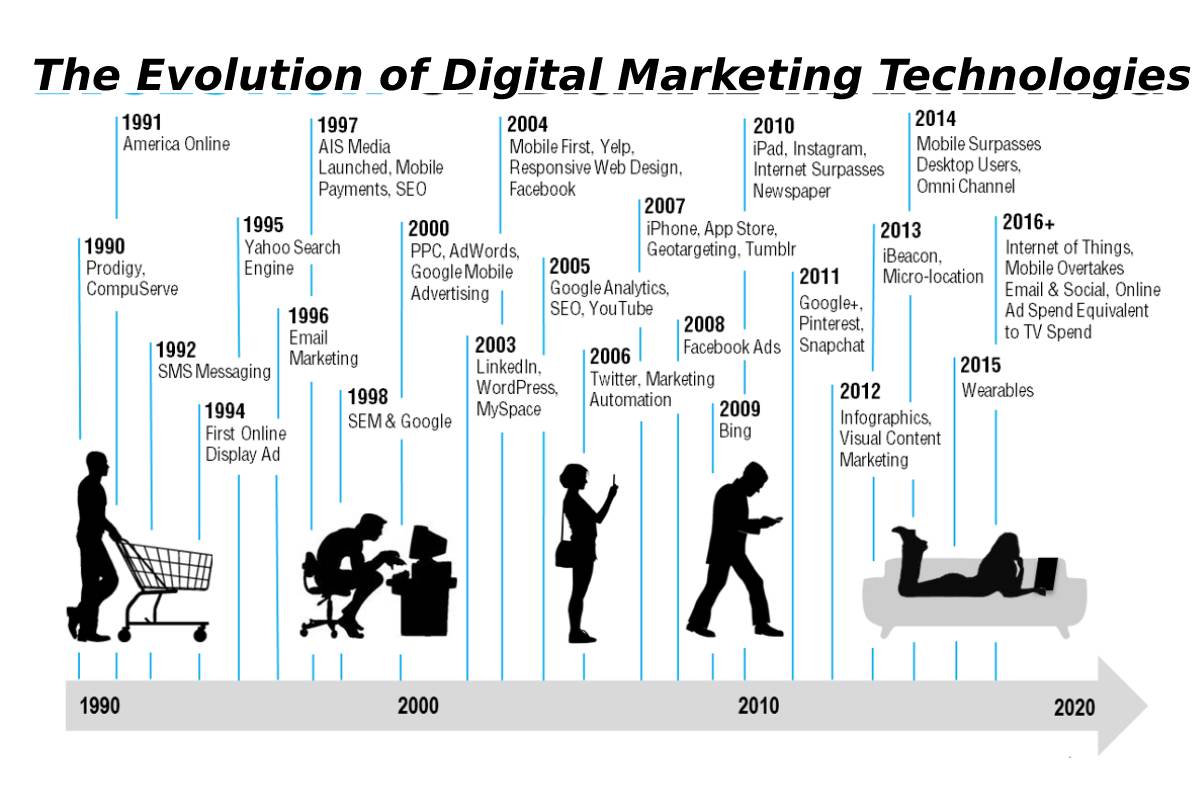 The Evolution of Digital Marketing Technologies