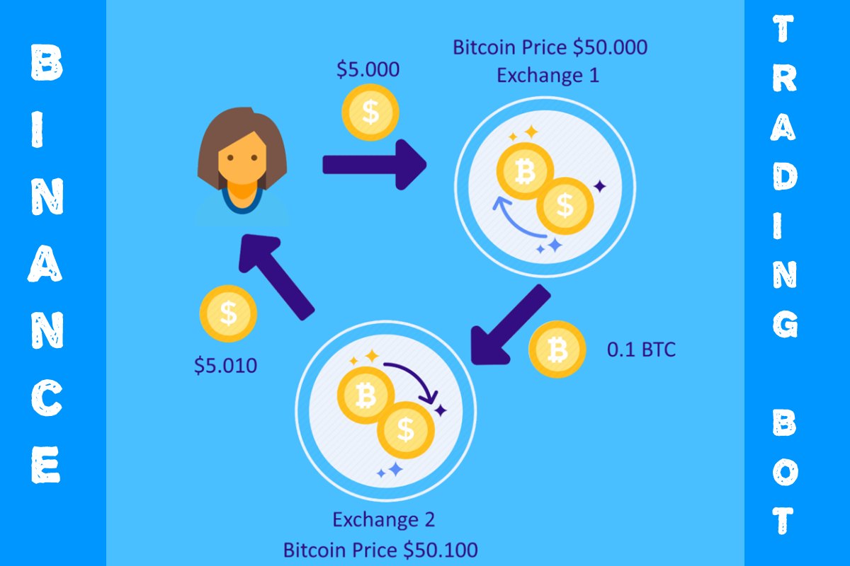 How to Trade With the Binance Trading Bot