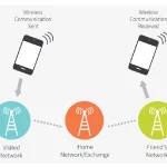 What is ‘Data Roaming’? – Connection to wireless networks
