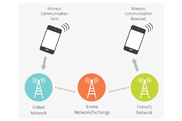 What is ‘Data Roaming’? – Connection to wireless networks